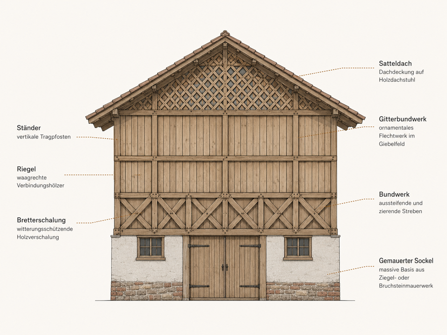 Anatomie eines Bundwerkstadls: Beschrifteter Aufriss mit Satteldach, Gitterbundwerk, Ständern, Riegeln, Bretterschalung und gemauertem Sockel